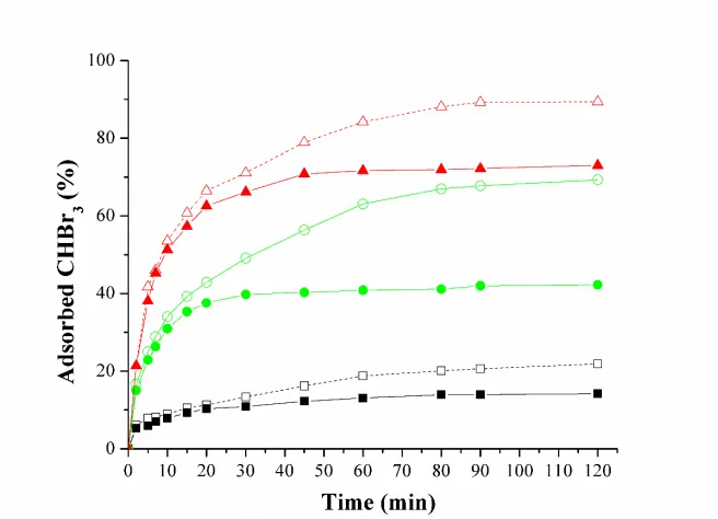 Fig. 9.  Adsorption isotherms of CHCl3 (left) and CHBr3 (right) onto (a) HTC, and (b) HT-25FC
