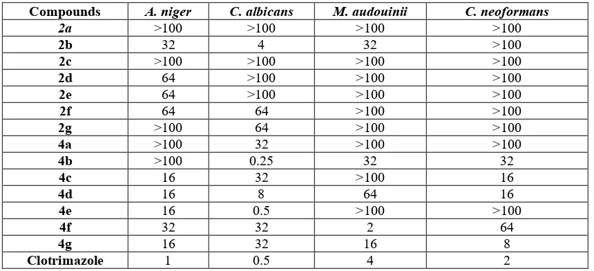 Table 4. Antifungal screening: Minimum inhibitory concentration (MIC) in μg/mL