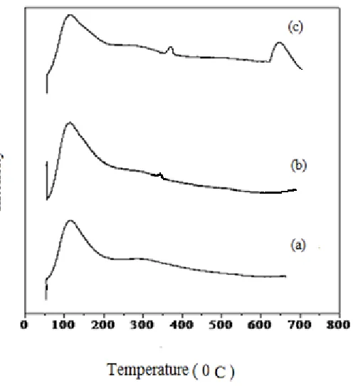 Fig. 1. CO2-TPD Profile of CZM-111, CZM-112 and CZM-113.  