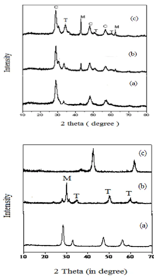 Fig. 2. Pattern of pure metal oxides (a) CeO (a) PXRD Pattern of solid base catalyst (a) CZM-111 (b) CZM-112 and (c) CZM-113