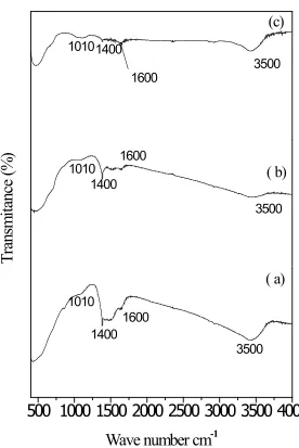 Fig. 3.  FT-IR Analysis of solid base catalysts (a) CZM-111 (b) CZM-112 (c) CZM -113. 