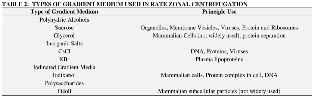 TABLE 2:  TYPES OF GRADIENT MEDIUM USED IN RATE ZONAL CENTRIFUGATION Type of Gradient Medium Principle Use 