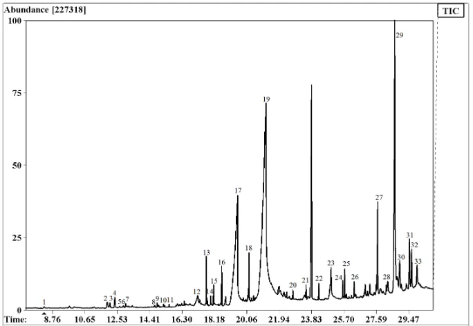 Table 1. Compounds identified in extract B from C. minor leaves by GC/MS. 