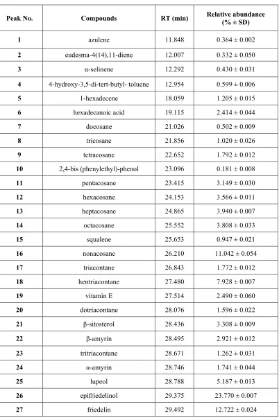 Table 2. Compounds identified in extract C from C. minor leaves by GC/MS. 