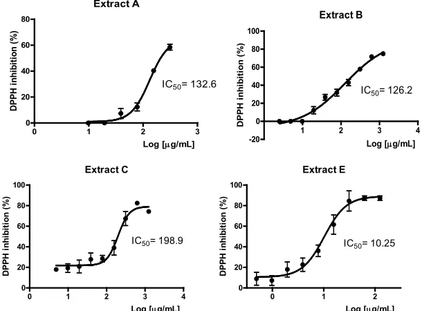 Table 3. Effect of C. minor leaves extracts on croton oil-induced oedema in the mouse ear