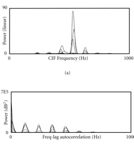 Figure 2: Correlation as ﬂoating point“GCD”. Top trace: simulatedspectrum, with unit energy at the 2nd, 4th, 5th, 6th, 8th, and 9thharmonics