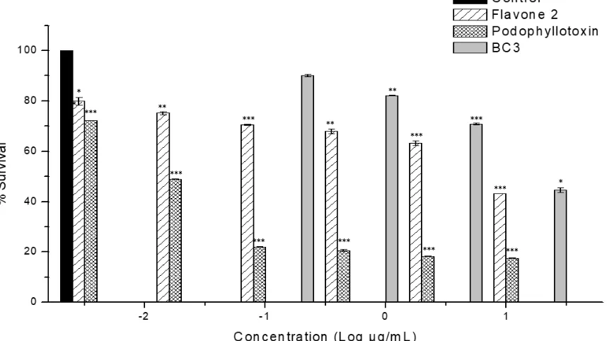 Fig. 1. Effect of fraction BC-3 and flavone control by unpaired t-test, n=3. obtained by adding different concentrations