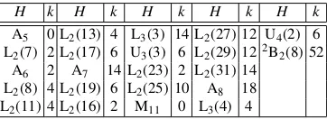 Table 1 Values of k such that every a simple group H with |H| < 30000 the group Hr is a strongly real Beauville group for every r ≤ k.