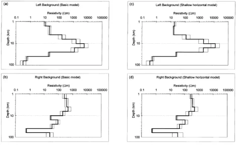 Fig. 6. One dimensional background resistivity models on both ends of the model. Left and Right background models were taken at sites L and R in Fig