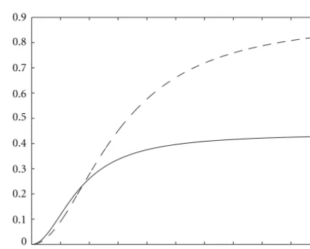 Figure 2: Amplitude gain A(r) for (αa, βa)=(1.96, 0.99)(straight) and (αa, βa) = (2.15, 1.15) (dashed).