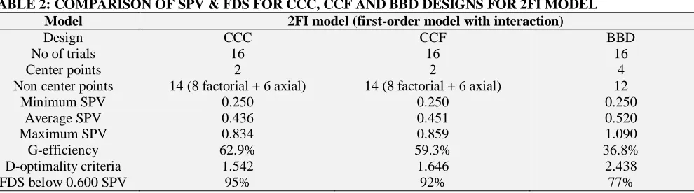 TABLE 2: COMPARISON OF SPV & FDS FOR CCC, CCF AND BBD DESIGNS FOR 2FI MODEL Model 2FI model (first-order model with interaction) 
