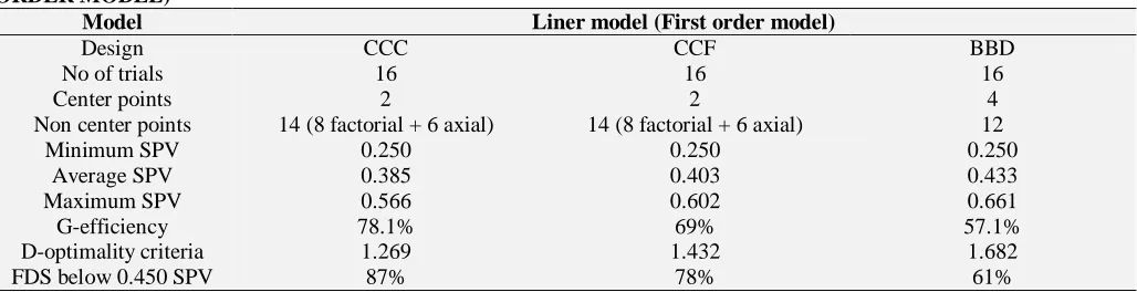 TABLE 3: COMPARISON OF SPV & FDS FOR CCC, CCF AND BBD DESIGNS FOR LINER MODEL (FIRST ORDER MODEL) Model Liner model (First order model) 