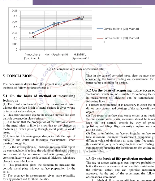 Fig 4.5: comparatively study of corrosion rate 