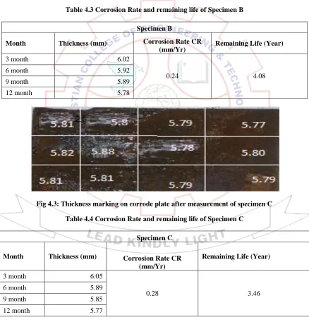 Table 4.3 Corrosion Rate and remaining life of Specimen B   