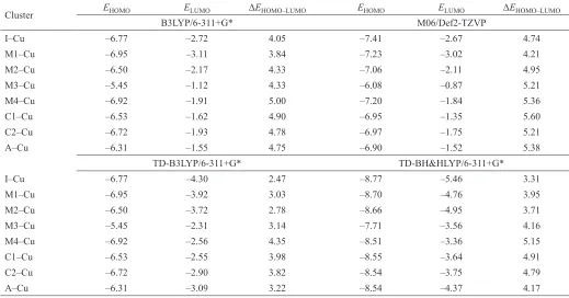 Table 1. Calculated HOMO and LUMO energy levels and HOMO–LUMO energy gaps (eV) at B3LYP/6-311+G*, M06/Def2-TZVP, TD-B3LY-P/6-311+G*, and TD-BH&HLYP/6-311+G* for the Cu+ active sites where the LUMO eigenvalue for the two latter was calculated by subtracting the HOMO eigenvalue from the HOMO–LUMO gap.