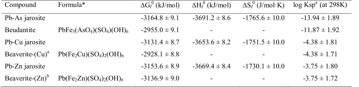 Table 7. Measured and calculated thermodynamic data. 