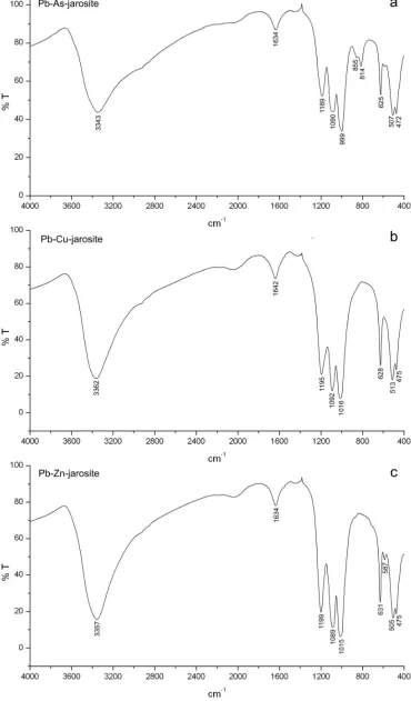 Fig 5.  Fourier transform infrared spectra (FTIR) of synthetic compounds (a) Pb-As-