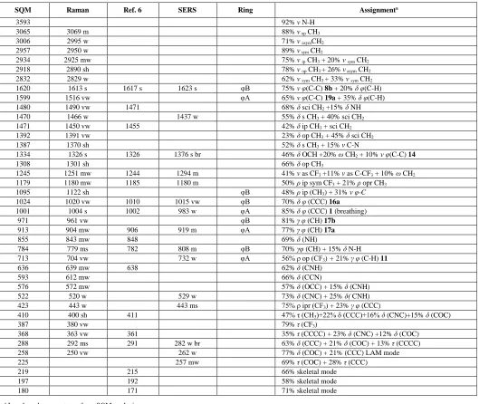 Table 1. Computed and experimental Raman and Surface-Enhanced Raman vibrations and Raman vibrational assignment of fluoxetine