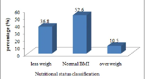 TABLE 1: AVERAGE HEIGHT, WEIGHT, BMI, AND Hb LEVELS OF THE SUBJECT Variables Average ± SD 