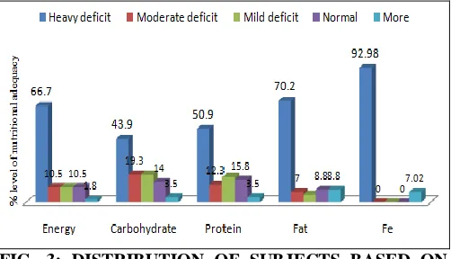 TABLE 2: AVERAGE NUTRIENT INTAKE AND NUTRITIONAL ADEQUACY LEVELS OF THE SUBJECTS Variables Average ± SD 