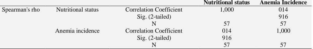 TABLE 4: CORRELATION VALUES OF THE SUBJECT'S NUTRITIONAL INTAKE AND BODY MASS INDEX (BMI) 