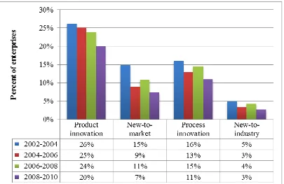 Figure 4. Share of enterprises that introduced a new product or a new process in 2002-2004, 2004-2006, 2006-2008 and 2008-2010 full samples and weighted data, UK Innovation Survey  