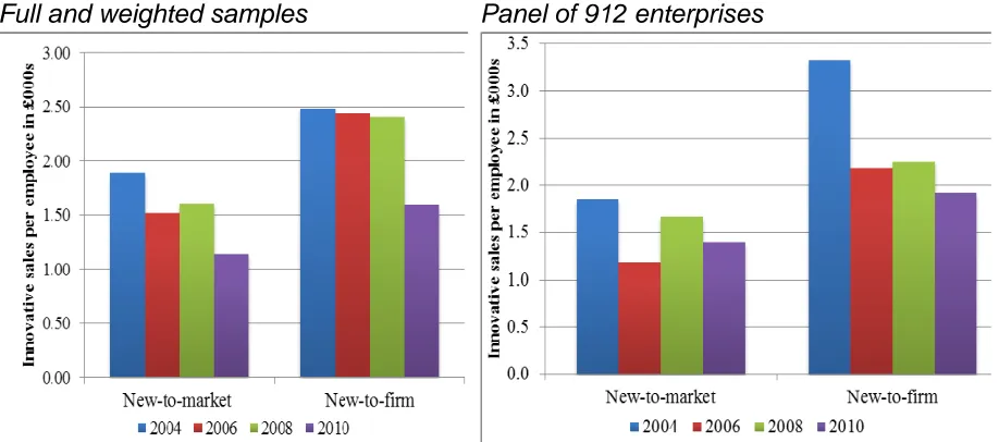 Figure 6. Innovative sales per employee in 2004, 2006, 2008 and 2010 full samples and weighted data and panel data, UK Innovation Survey   