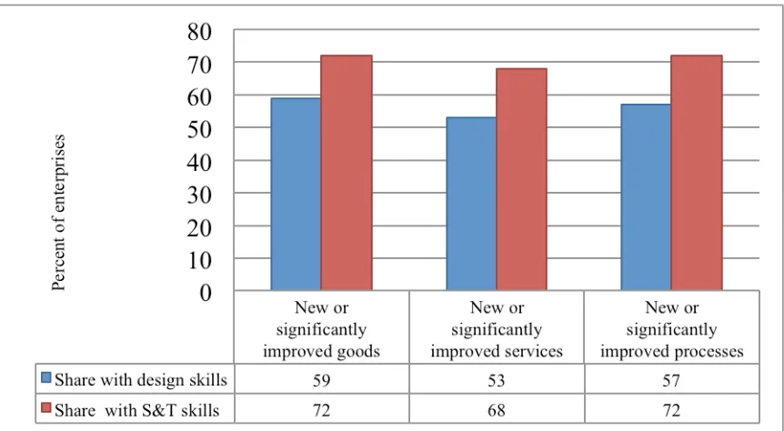 Figure 7. Percentages of innovators employing skills, 2008-2010, full sample and weighted data, UK Innovation Survey  