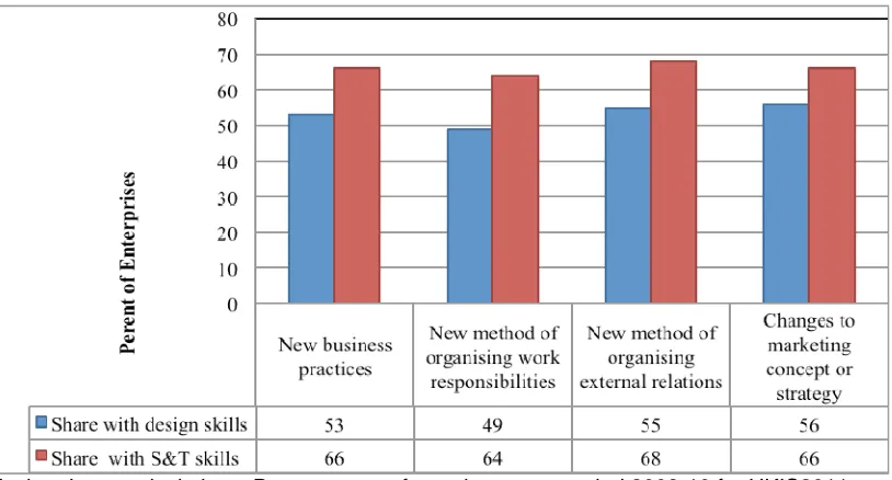 Figure 8. Percentages of wider innovators employing skills, 2008-2010, full sample and weighted data, UK Innovation Survey  