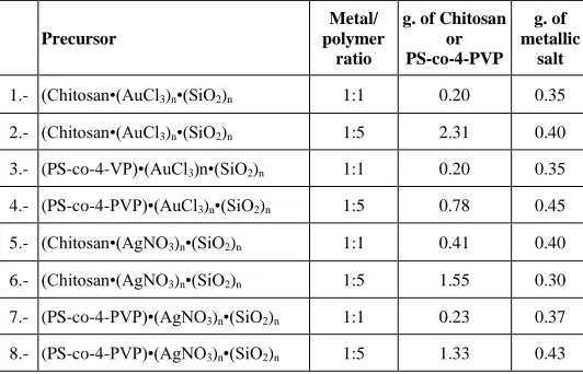 Table 1. Experimental Details of the synthesis of the precursors 1-6 