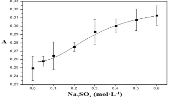 Figure 4. KMnO Effect of Na2SO4 concentration (0 – 0.60 mol L−1) on the DPH- system, with DPH 4.00×10−5 molL−1, NaOH 0.34 molL−1, KMnO