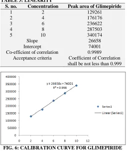 TABLE 3: LINEARITY S. no. Concentration 