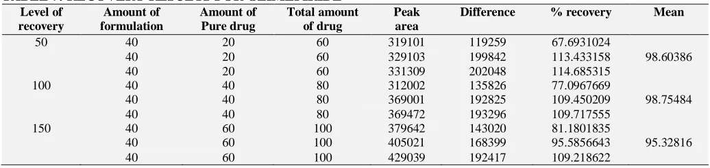 TABLE 7: RECOVERY RESULTS FOR GLIMEPIRIDE Level of Amount of Amount of Total amount 