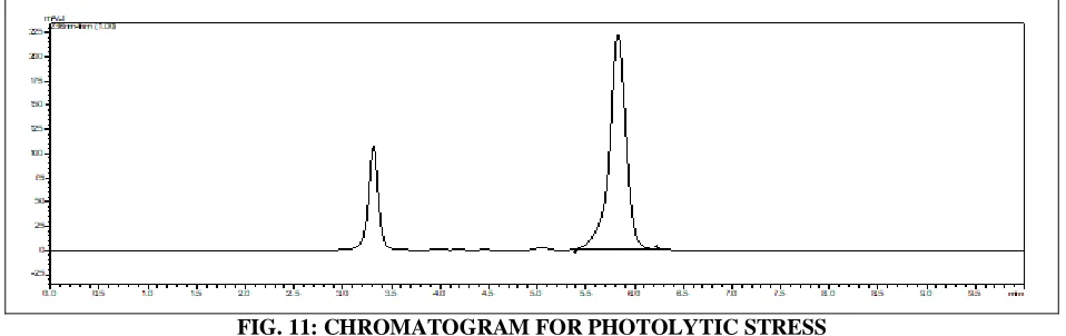 FIG. 11: CHROMATOGRAM FOR PHOTOLYTIC STRESS 