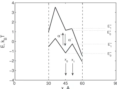 Figure 4. Approximation of the ﬂuctuating potential.
