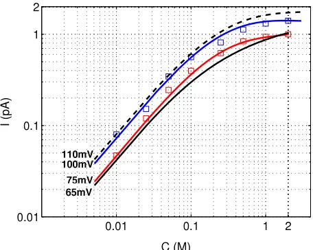 Figure 7. channel. The data points for the potential diﬀerences 75 and 100 mV are takenfrom the single-channel measurements of AndersenCurrent as a function of Na+ionic concentration in a Gramicidin et al [33]; the curves are fromtheory for the parameter values given in the text.