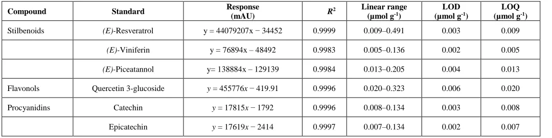 Table 1. Analytical parameters for phenolic compound quantification using HPLC-DAD.  