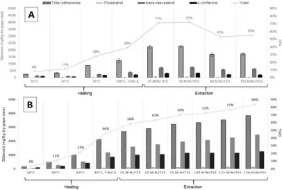 Figure 2. Extraction of stilbenoids from grape canes (A) with heating to 108°C and (B) heating at 80 °C