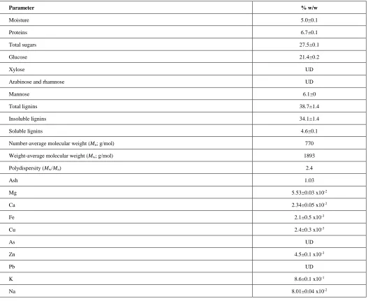 Table 2.Chemical composition of LBSE. 