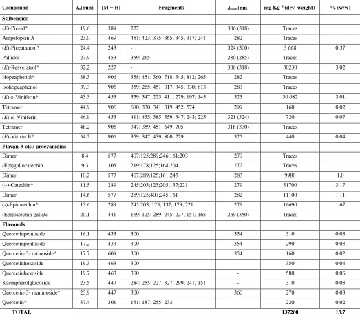 Table 3. HPLC-DAD-MS/MS data for phenolic compounds in LBSE. 
