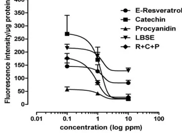 Figure 3. Protecting effect of LBSE, determined using ROS-DCF 