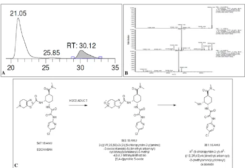 FIG. 9: CHARACTERIZATION OF DP-IV SHOWING (A) LC-MS/MS CHROMATOGRAM, (B) LC-MS/MS C 