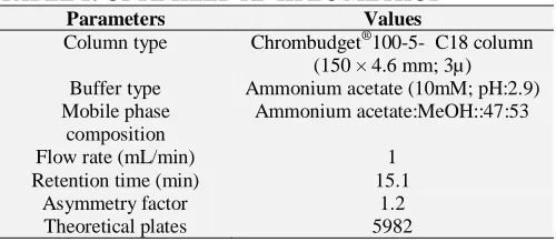 TABLE 1: OPTIMIZED RP-HPLC METHOD Parameters Values 