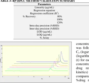 TABLE 3: RP-HPLC METHOD VALIDATION SUMMARY Parameters 
