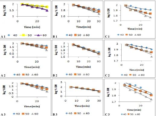FIG. 5: DEGRADATION KINETICS STUDY OF EDO IN (A1) 1N HCl, (A2) 1.5N HCl, (A3) 2N HCl, (B1) 0.001N NaOH, (B2) 0.01N A 3 