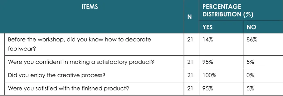 TABLE 1: FEEDBACK ON PERSONAL EXPERIENCES AT FOOTWEAR WORKSHOPS 