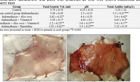TABLE 1: TABLE SHOWS EFFECT OF COMBINED DOSE OF ALOE VERA + VITAMIN-E ULCER INDEX AND ULCERATED SURFACE (%) OF INDOMETHACIN INDUCED GASTRIC ULCER IN ALBINO RATS AND DATA WAS ANALYSES BY ONE WAY ANOVA FOLLOWED BY DUNNETT TEST Group Dose (mg/kg) Ulcer Index Ulcerated Surface (%) 