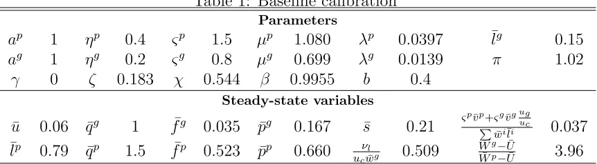 Table 1: Baseline calibration
