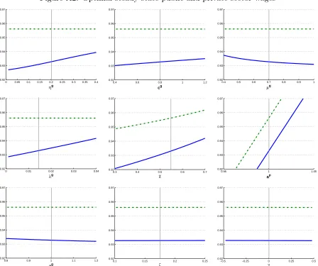 Figure A2: Optimal steady-state public and private sector wages