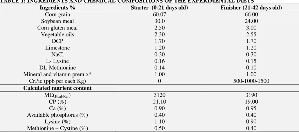 TABLE 1: INGREDIENTS AND CHEMICAL COMPOSITIONS OF THE EXPERIMENTAL DIETS Ingredients % Starter  (0-21 days old) Finisher (21-42 days old) 